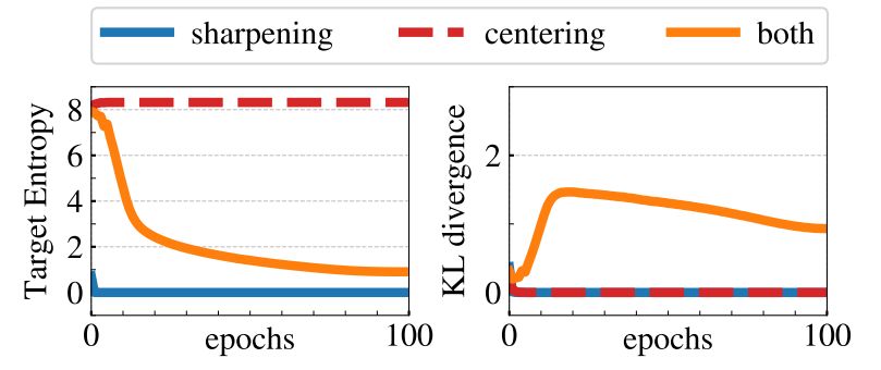 Figure 7: Collapse study. (left): evolution of the teacher’s target entropy along training epochs; (right): evolution of KL divergence between teacher and student outputs.