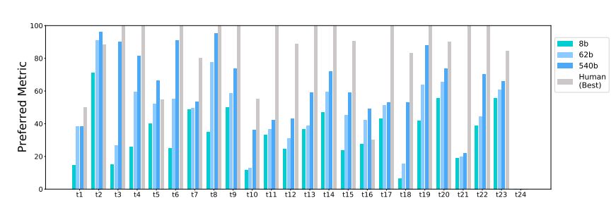 Figure 7: 5-shot evaluation performance by model scale for 24 tasks in BIG-bench Lite.9PaLM 540B performs best among all model scales, but it achieves higher performance than the best human performance score on only 3 tasks suggesting further headroom for improvement. Task t24 is difficult for both the model and humans with performance close to 0.0. See footnote for task names and appendix H.2 for per-task data.