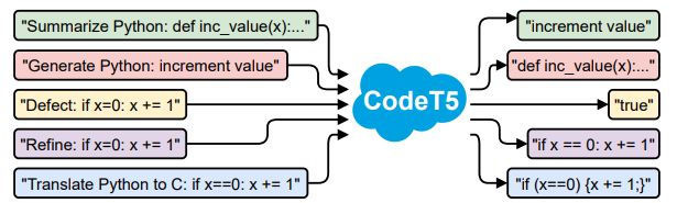 Figure 1: Illustration of our CodeT5 for code-related understanding and generation tasks.