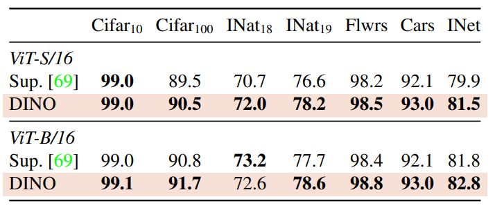 Table 6: Transfer learning by finetuning pretrained models on different datasets. We report top-1 accuracy. Self-supervisedpretraining with DINO transfers better than supervised pretraining.