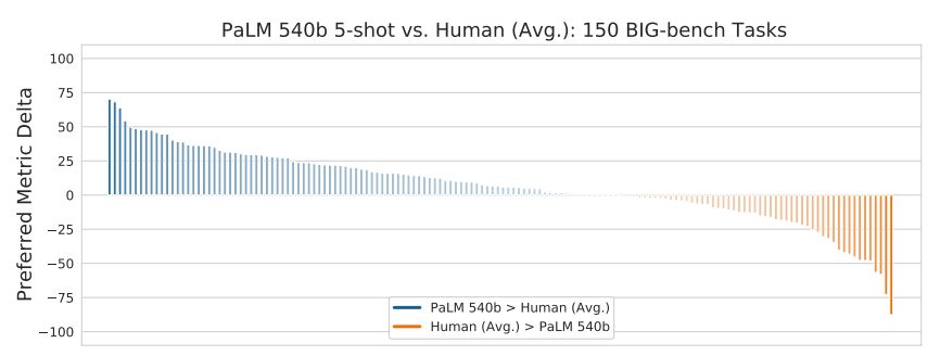 Figure 6: Distribution of score difference in “normalized preferred metric” between PaLM 540B and the average human performance across all 150 BIG-bench text tasks. Positive numbers (blue) indicate that PaLM 540B achieves higher than the average human performance, while negative numbers (orange) indicate that the average human performance is higher than that of PaLM 540B. Names of individual tasks are not shown here for visual clarity.