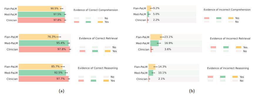 Figure 7 | Clinician evaluation of comprehension, retrieval and reasoning capabilities (a) Evaluation of correctness and (b) evaluation of incorrectness of reading comprehension, recall of knowledge and reasoning step. The results indicate Med-PaLM shows any evidence of incorrect comprehension only 5.0% of the time. With regard to evidence of correct retrieval of medical knowledge, we found that clinician answers scored 97.8% while Flan-PaLM only scored 76.3%. However, the instruction prompt-tuned Med-PaLM model scored 95.4%, reducing the inferiority of the model compared to clinicians.