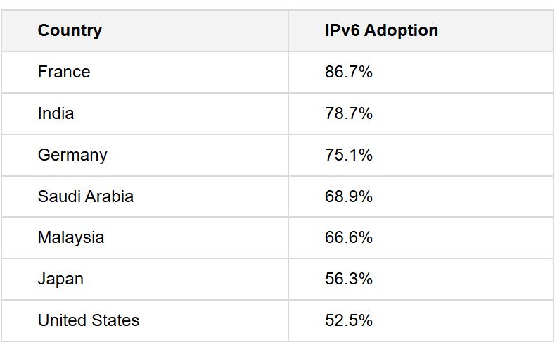 Source: Google IPv6 Statistics, November 2025