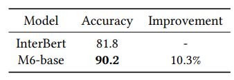 Table 7: Results on the E-Commerce ITM dataset. We report the accuracy on the test set.