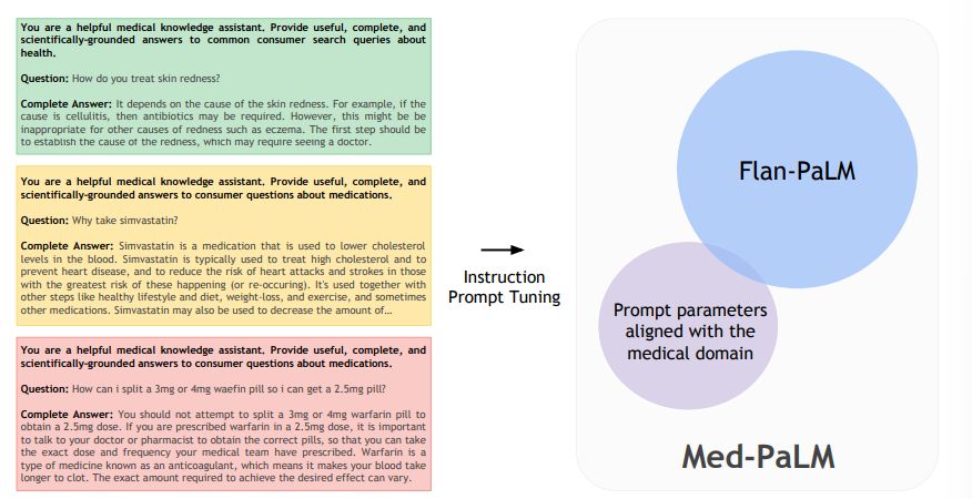 Figure 2 | Instruction prompt tuning for Med-PaLM We use instructions and exemplars from a panel of qualified clinicians for each of the consumer medical question answering datasets and use them to instruction prompt tune Flan-PaLM. Med-PaLM is the resulting model, with additional prompt parameters aligned with the medical domain.