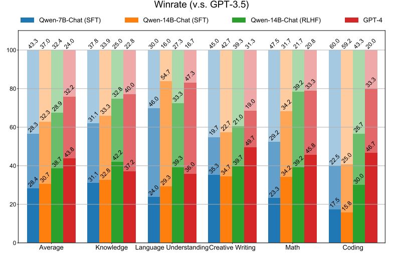 Figure 4: Results of the human evaluation for chat models. We compare Qwen-7B (SFT), Qwen-14B (SFT), Qwen-14B (RLHF), as well as GPT-4 against GPT-3.5. Each bar segment represents the percentage of wins, ties, and losses, from bottom to top. On average, the RLHF model outperforms the SFT model. The dataset consists of 300 Chinese instructions.
