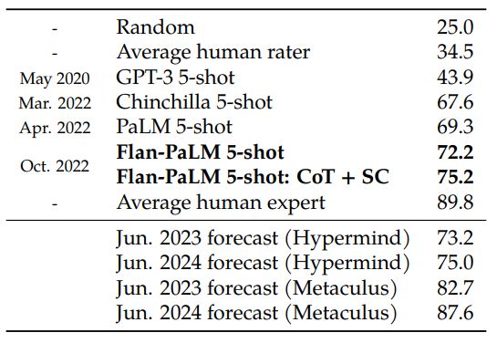 Table 1: Average 5-shot MMLU scores (%) for 57 tasks with model and human accuracy comparisons (Hendrycks et al., 2020). Forecasts were made in July 2022 by competitive human forecasters, regarding a sin-gle model (Steinhardt, 2021); see https://prod.hypermind.com/ngdp/en/showcase2/showcase.html?sc= JSAI and https://www.metaculus.com/questions/11676/mmlu-sota-in-2023-2025/. CoT + SC: chain-of-thought prompting with self-consistency (Wang et al., 2022b).