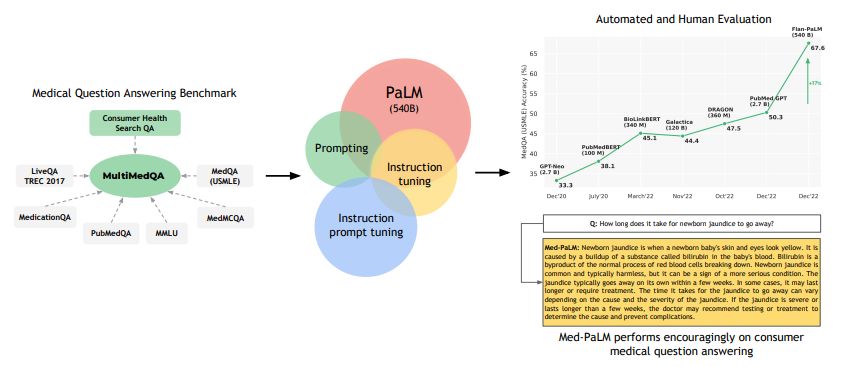 Figure 1 | Overview of our contributions We curated MultiMedQA, a benchmark for medical question answering spanning medical exam, medical research, and consumer medical questions. We evaluated PaLM and its instructed-tuned variant, Flan-PaLM, on MultiMedQA. With a combination of prompting strategies, Flan-PaLM exceeded SOTA performance on MedQA (USMLE), MedMCQA, PubMedQA, and MMLU clinical topics. In particular, it improved over the previous SOTA on MedQA (USMLE) by over 17%. We next proposed instruction prompt tuning to further align Flan-PaLM to the medical domain, producing Med-PaLM. Med-PaLM’s answers to consumer medical questions compared favorably with clinician-generated answers under our human evaluation framework, demonstrating the effectiveness of instruction prompt tuning.