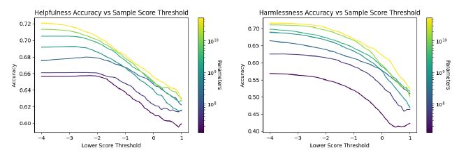 Figure 25 These plots show that PM accuracy decreases as we focus exclusively on comparisons between pairs of samples with high score. We have normalized all preference models to have the same mean score on a held-out dataset so that they’re directly comparable, and then plotted accuracy for the comparisons where both samples have scores above a specific threshold.