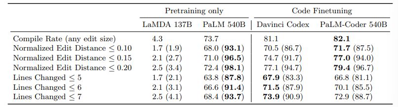 Table 13: DeepFix success rates as percentages, where “success” means the predicted code compiles and the prediction involves a small edit, under various ways of defining “small” edits. In parentheses, we show the percentage of predictions representing small edits. “Normalized Edit Distance” is computed as LevenshteinDistance(x, y)/ max len(x), len(y) for strings x and y. “Lines Changed” counts the total number of line insertions, deletions, and edits. In both cases, we ignore all indentation changes.