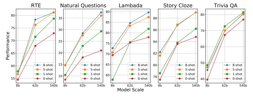 Figure 16: Few-shot learning performance on 5 different tasks across 3 models sizes (8B, 62B, 540B). Most tasks improve monotonically as the number of few-shot examples is increased. Certain tasks like Trivia QA break this trend. Performance on the few-shot tasks scales well with model sizes, with the 540B model achieving the best performance across all tasks.