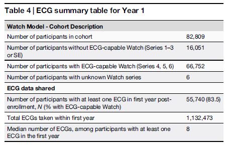Table 4 ECG summary table for Year 1
