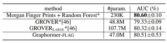 Table 12: Comparison to pre-trained Transformer-based GNN on MolHIV. * indicates that additional features for molecule are used.