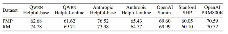Table 4: Test Accuracy of QWEN preference model pretraining (PMP) and reward model (RM) on diverse human preference benchmark datasets.