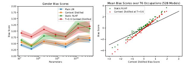 Figure 40 (left) We show mean absolute gender bias scores, along with two-sigma standard errors. Scoresmust be non-negative, and higher scores indicate more bias. We see that RLHF models have both higher