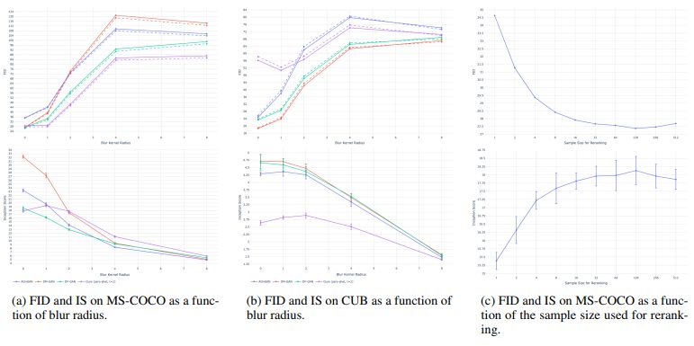 Figure 9. Quantitative results on MS-COCO and CUB. Solid lines represent FID computed against the original validation sets, and dashed lines represent FID computed against validation sets with overlapping images removed (see Section 3.2). For MS-COCO, we evaluate all models on a subset of 30*,*000 captions sampled from the validation set. For CUB, we evaluate all models on all of the unique captions in the test set. We compute the FID and IS using the DM-GAN code, which is available at https://github.com/MinfengZhu/DM-GAN.
