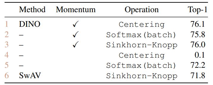 Table 15: Relation to SwAV. We vary the operation on the teacher output between centering, a softmax applied over the batch di-mension and the Sinkhorn-Knopp algorithm. We also ablate the Momentum encoder by replacing it with a hard copy of the student with a stop-gradient as in SwAV. Models are run for 300 epochs with ViT-S/16. We report top-1 accuracy on ImageNet linear evalu-ation.