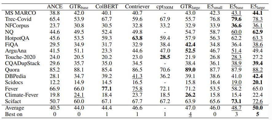 Table 2: Supervised fine-tuning results on the BEIR benchmark. Results for ANCE [61], ColBERT [31] and Contriever come from Izacard et al. [28]. The best result is in bold, and the second best is underlined.