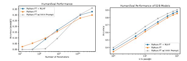 Figure 38 Versions of Figure 21 with an extra line showing performance of the Python Fine-Tuned LM with the HHH prompt. The figure on the right looks at results on the 52B model.