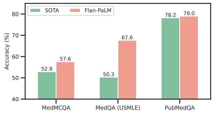 Figure 3 | Comparison of our method and prior SOTA We achieve state-of-the-art performance on MedQA (4 options), MedMCQA and PubMedQA datasets with our Flan-PaLM 540B model. SOTA results come from Galactica (MedMCQA) [79], PubMedGPT, and BioGPT [56]