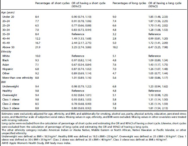 Table 3 Odds ratios (ORs) and 95% confidence intervals (95%CIs) of experiencing a short (<24 days) or long (>38 days) menstrual cycle by age, ethnicity, and BMI in 165,668 cycles from 12,608 participants in the AWHS.