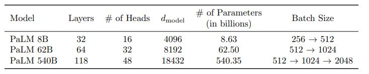 Table 1: Model architecture details. We list the number of layers, dmodel, the number of attention heads and attention head size. The feed-forward size dff is always 4 × dmodel and attention head size is always 256.
