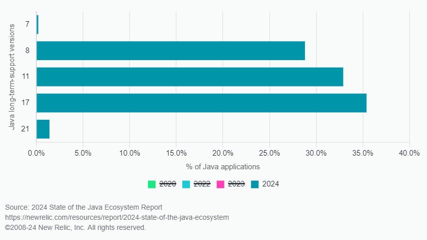 https://newrelic.com/resources/report/2024-state-of-the-java-ecosystem