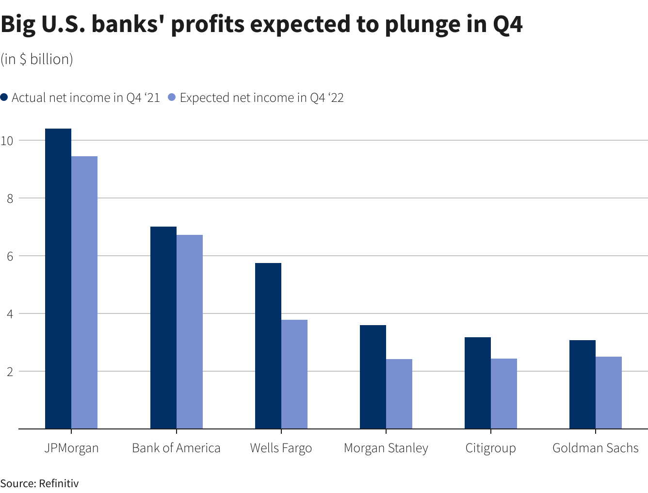 Chart source: Reuters