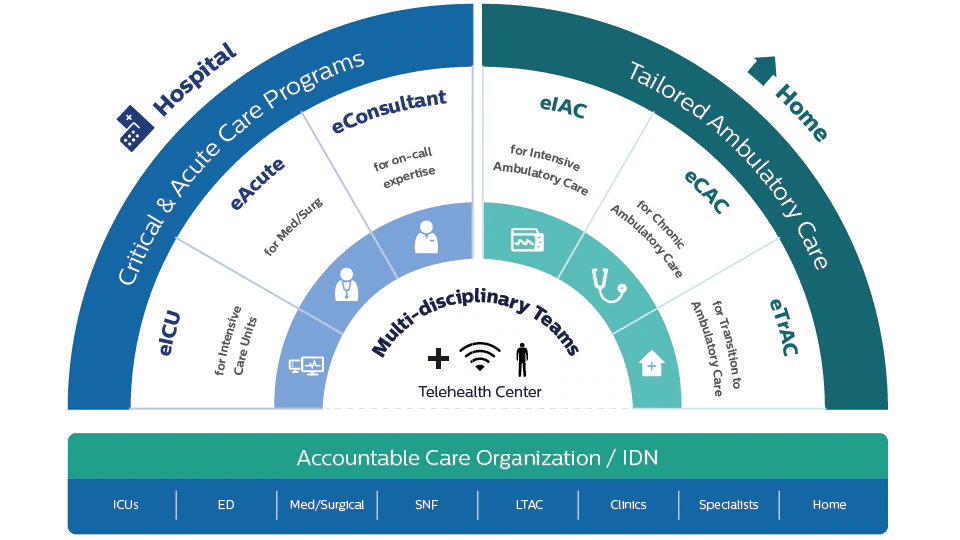 Philips enterprise Telehealth platform
