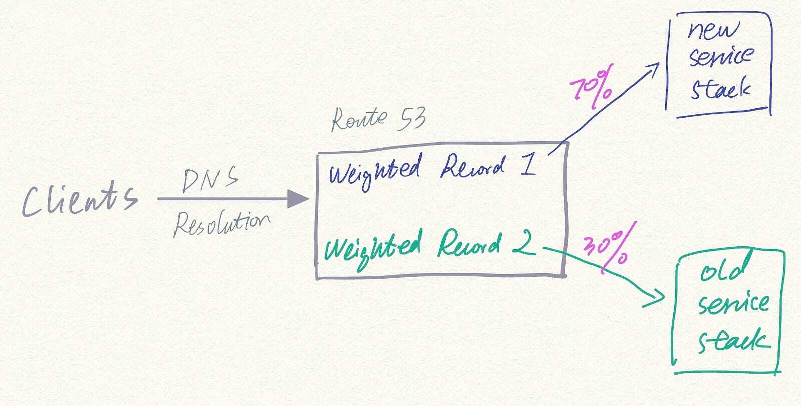 The high-level idea of traffic shifting