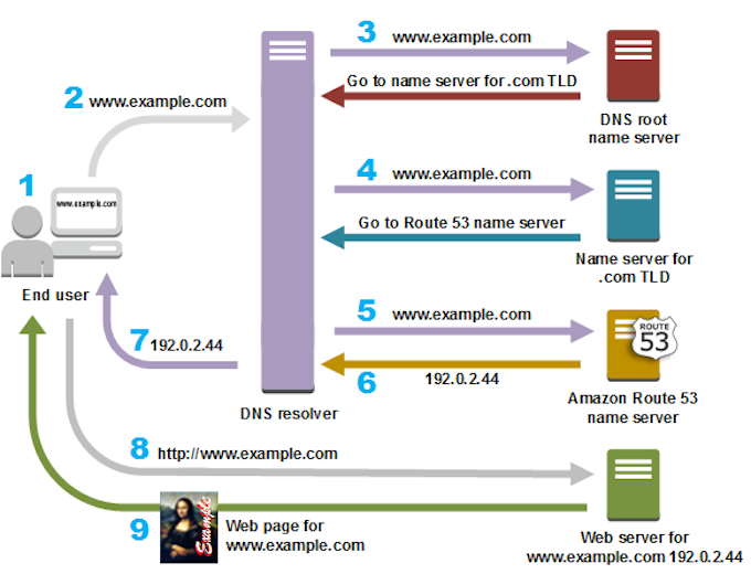 AWS - What is DNS?