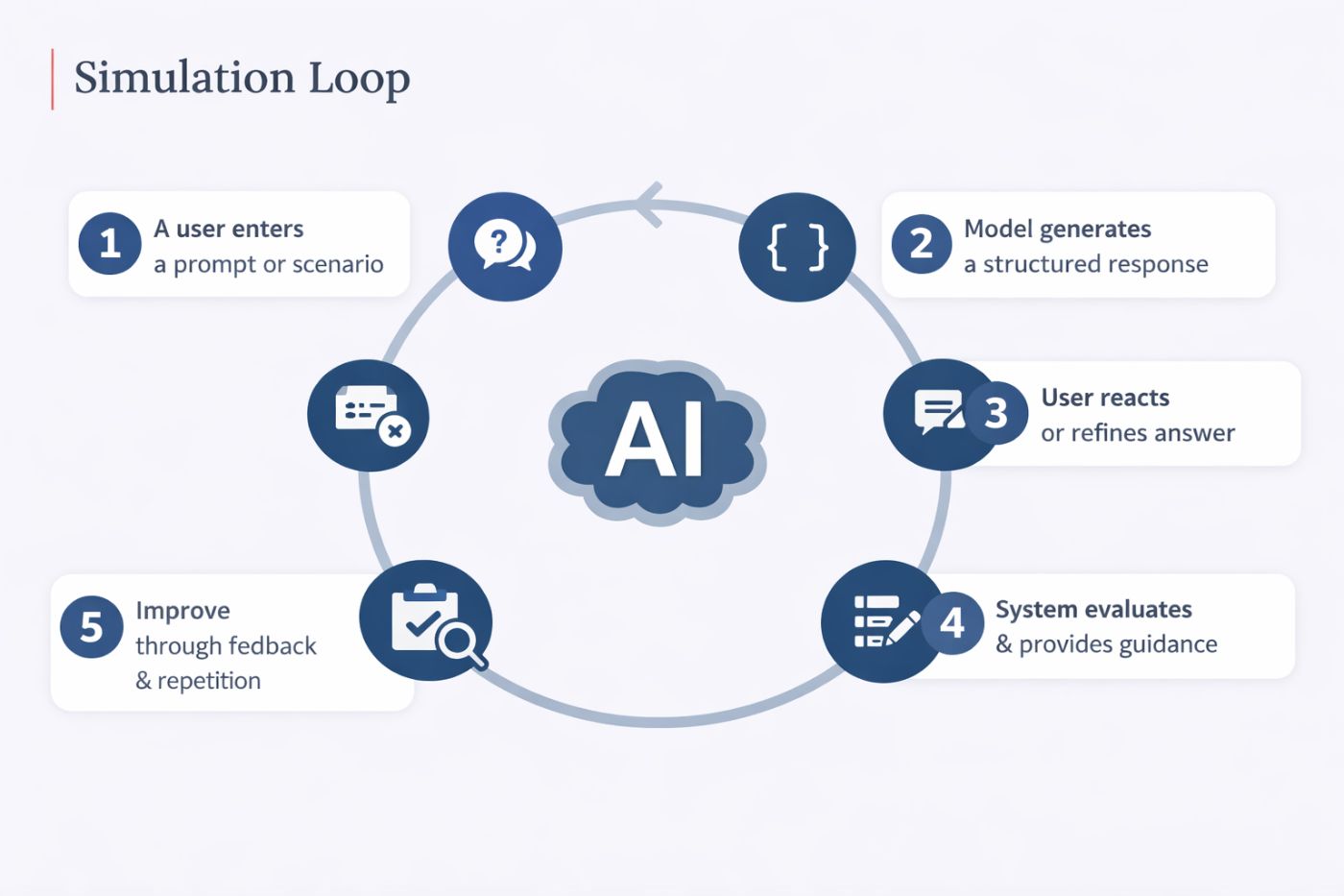 A structured AI simulation loop that enables continuous practice through feedback and iteration.