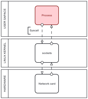 Figure 1. High-level language traffic filtering architecture