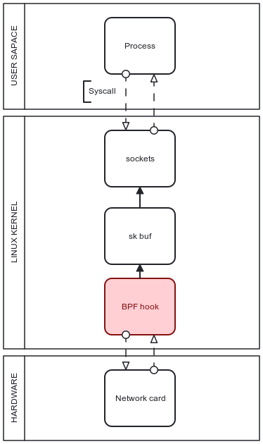 Figure 2. BPF hooks traffic filtering architecture