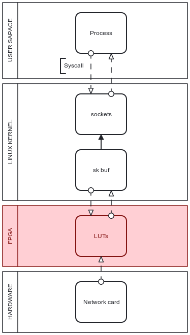 Figure 3. FPGA-based traffic filtering architecture