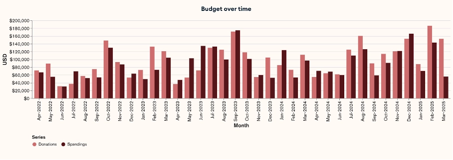 Screenshot from the Dzyga’s Paw website displaying donation inflows and spending amounts, highlighting the transparency of their fund.