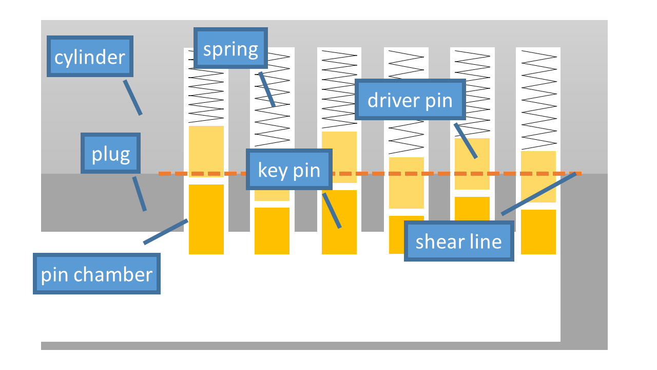 Not all the parts of a lock, but enough to make sense of what's going on.