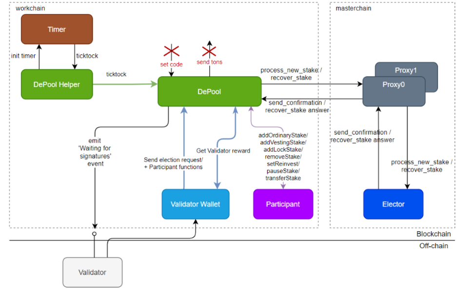 Decentralized Pool architecture