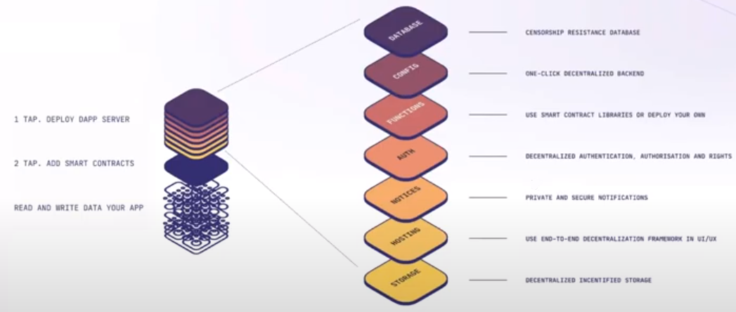 A fully integrated tech environment, built by devs, for devs