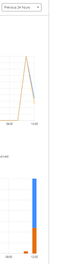 Cloudflare has spiked in unsolved Captcha request