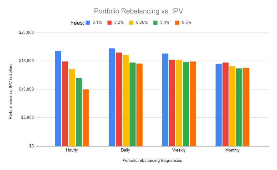 This graph shows the combined results of all the previous threshold strategies and trading fees for a $5,000 portfolio after three years. The X-axis shows the rebalancing frequency for each portfolio group. The Y-axis shows the portfolio's final dollar value at the end of the backtest period.