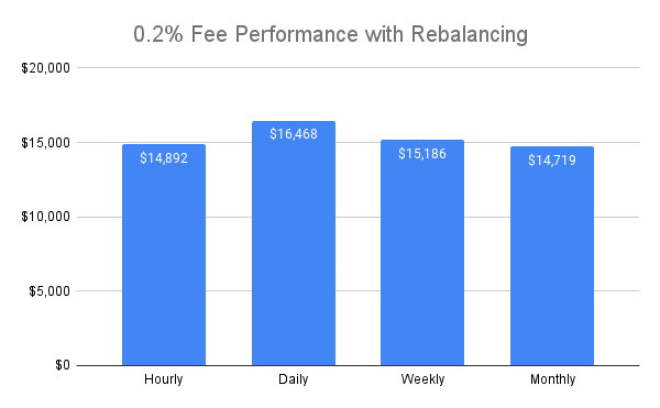 This graph shows the results of a $5,000 portfolio utilizing periodic rebalancing combined with 0.2% trading fees after three years. The X-axis shows the rebalancing frequency used. The Y-axis shows the portfolio's final dollar value at the end of the backtest period.