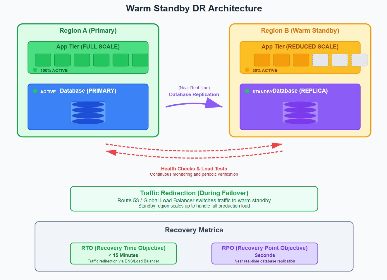 Warm Standby Architecture