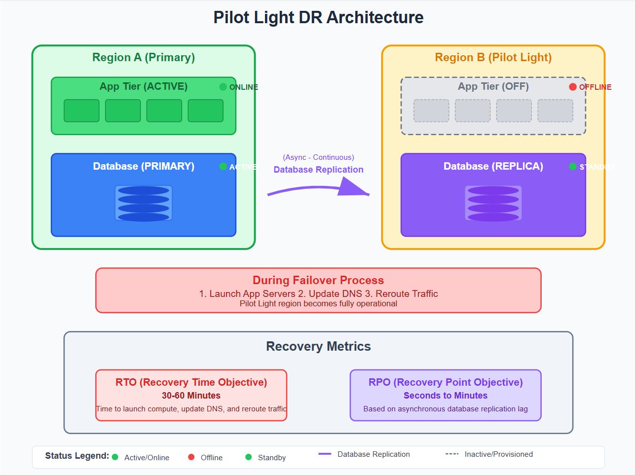 Pilot Light Architecture