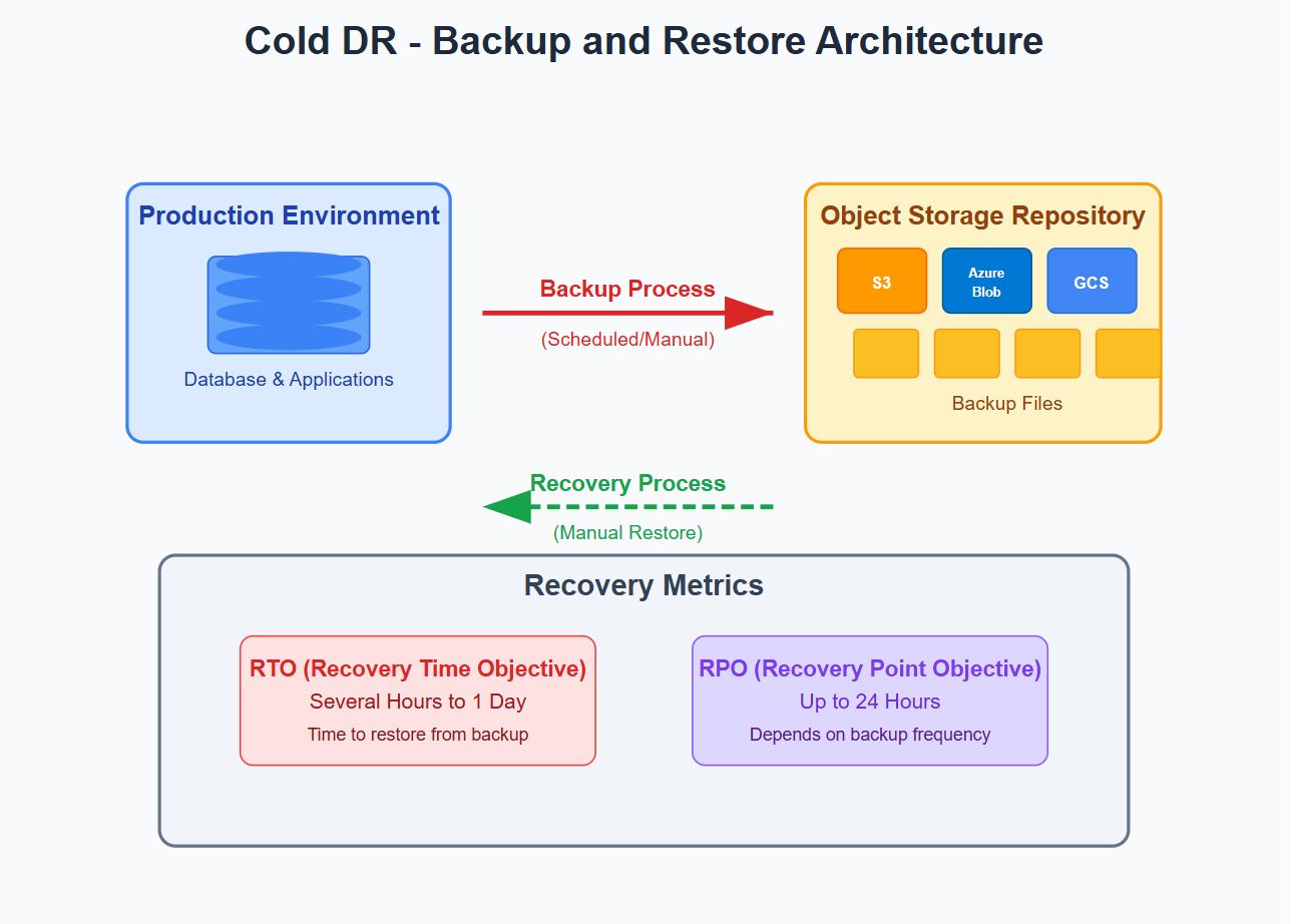 Cold DR Architecture