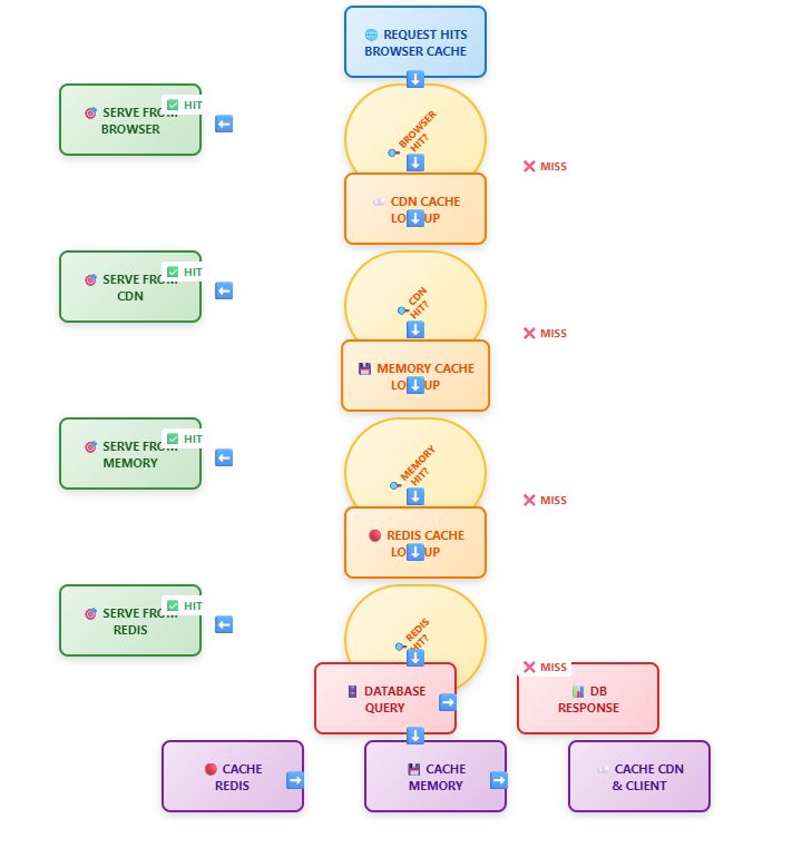 Multi-Layer Cache Flow Architecture