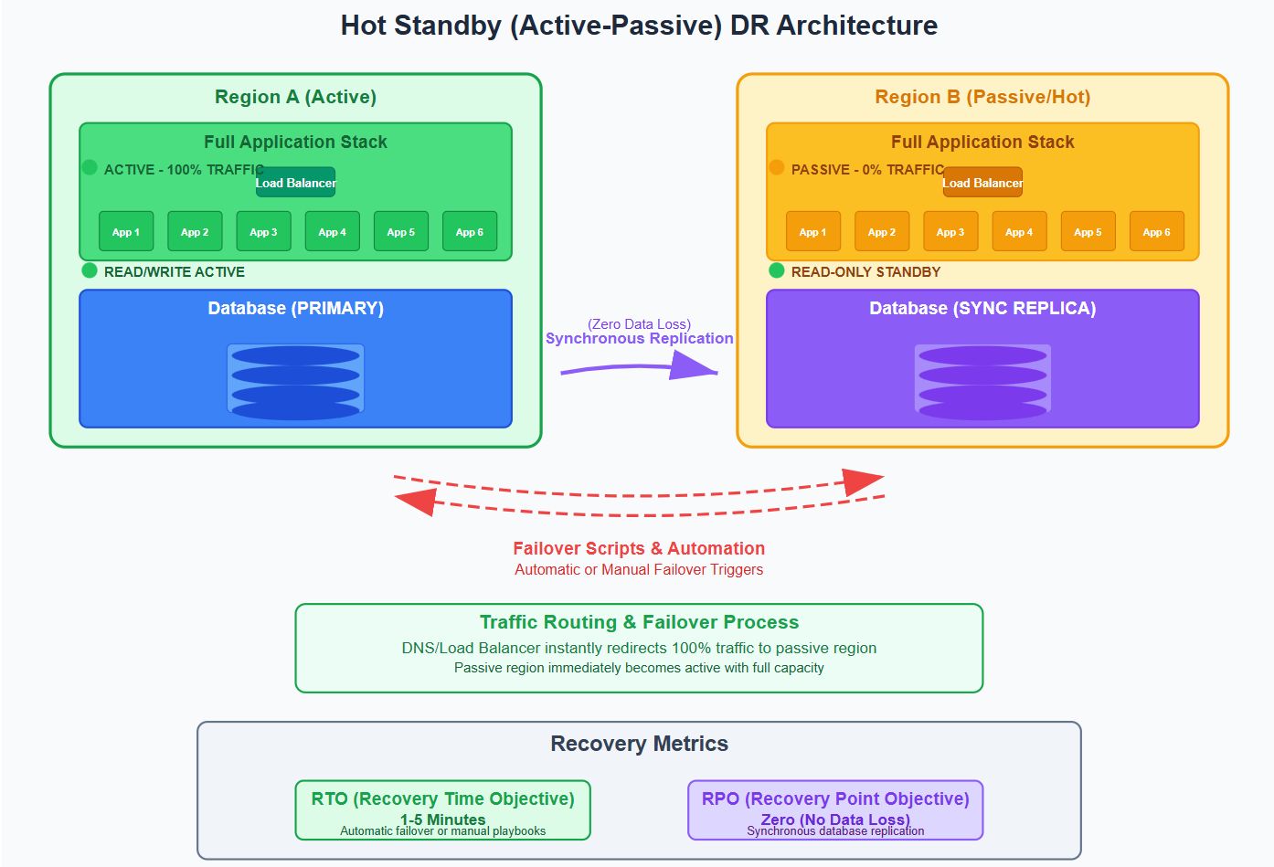 Hot Standby Architecture
