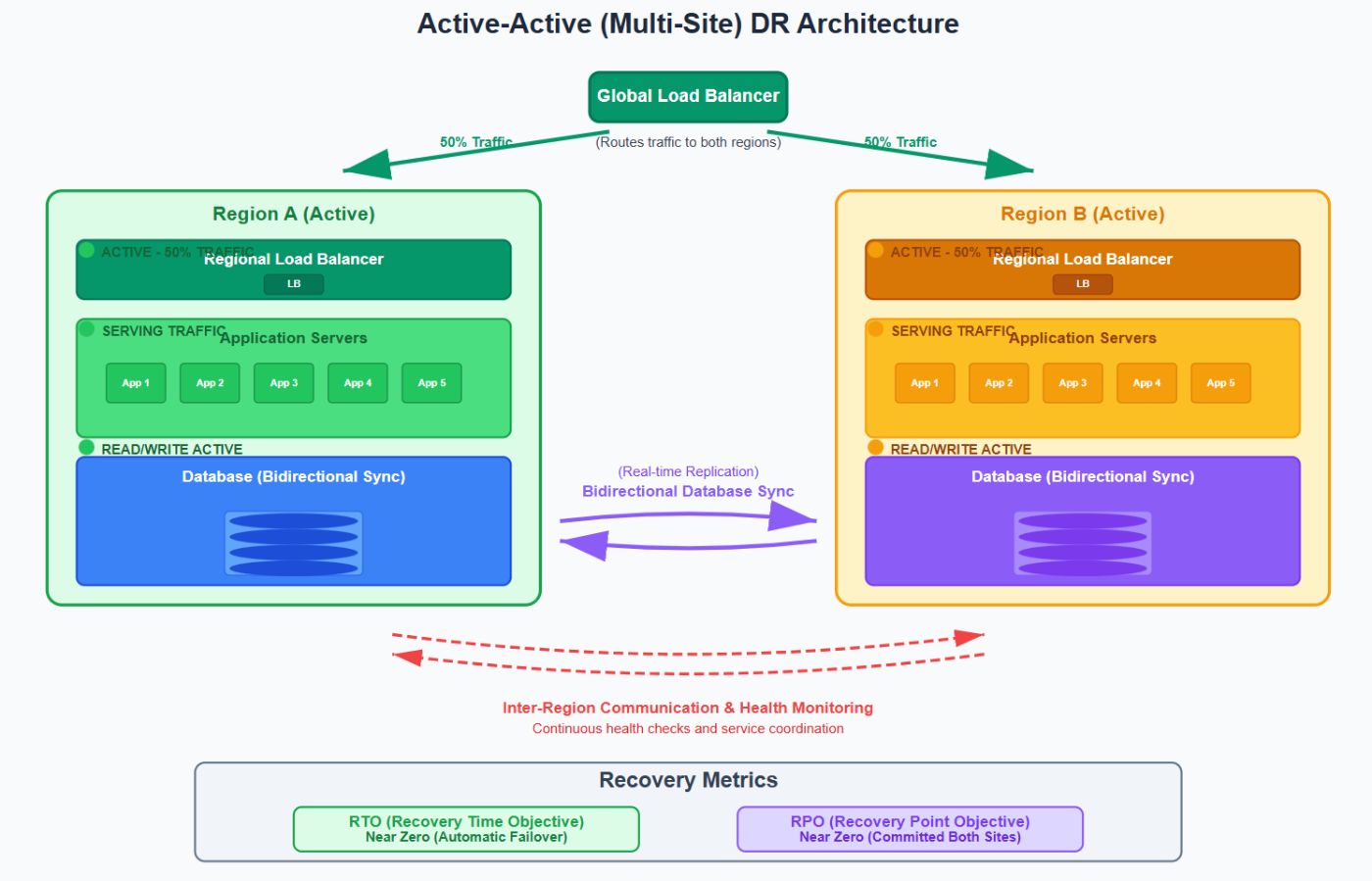 Active-Active Architecture
