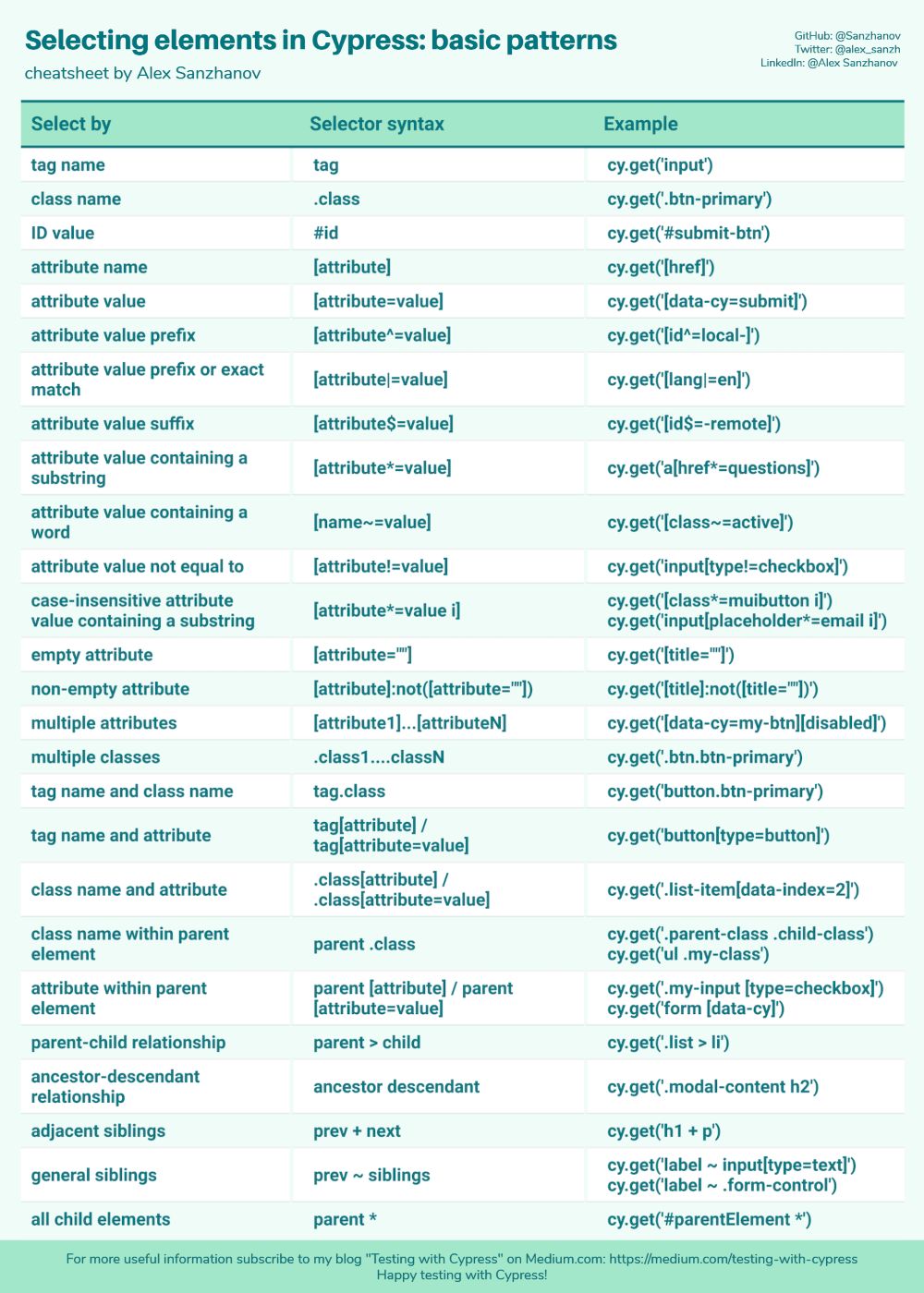 Selecting Elements In Cypress Tests: Basic + Advanced Patterns (2 Useful  Cheatsheets) | Hackernoon