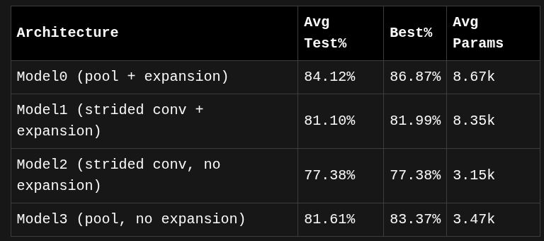 Architecture comparison results (averaged across all pooling and ratio variants. 